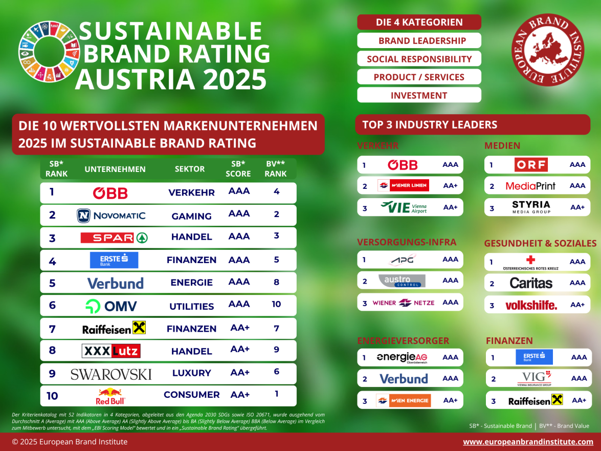 Tabelle mit Ranking des Sustainable Branding Rating Austria 2025